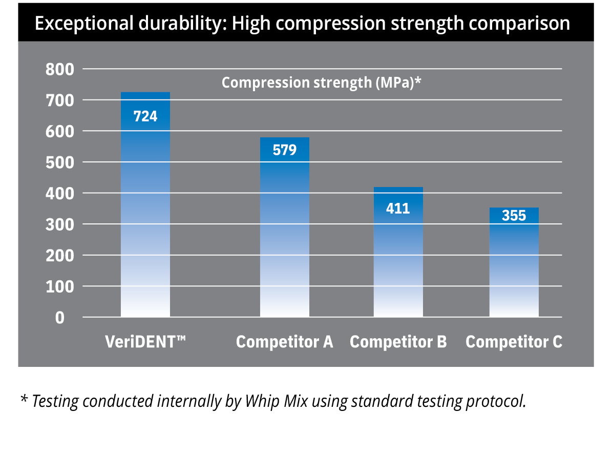 Verident specs graph 2