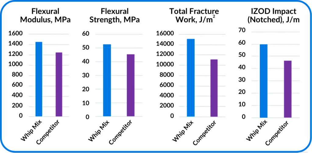 verifit bar graph competitor comparison